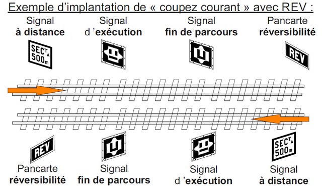 exemple de disposition de signaux baissez panto